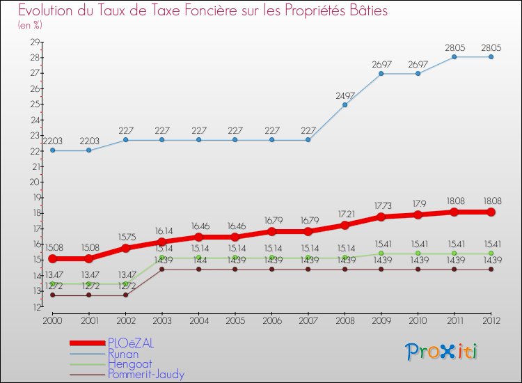 Evolution du taux de la taxe foncière sur le bati pour PLOëZAL et les communes proches de 2000 à 2012 Comparaison des taux de taxe foncière sur le bati pour PLOëZAL et les communes voisines de 2000 à 2012