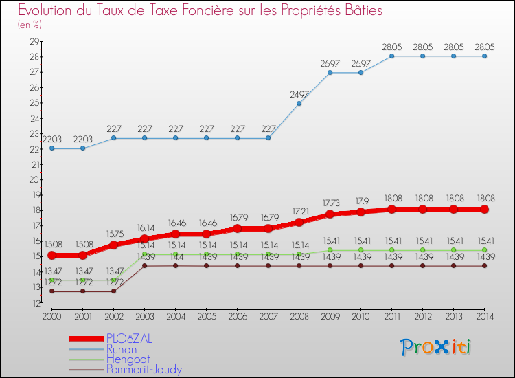 Evolution du taux de la taxe foncière sur le bati pour PLOëZAL et les communes proches de 2000 à 2014 Comparaison des taux de taxe foncière sur le bati pour PLOëZAL et les communes voisines de 2000 à 2014