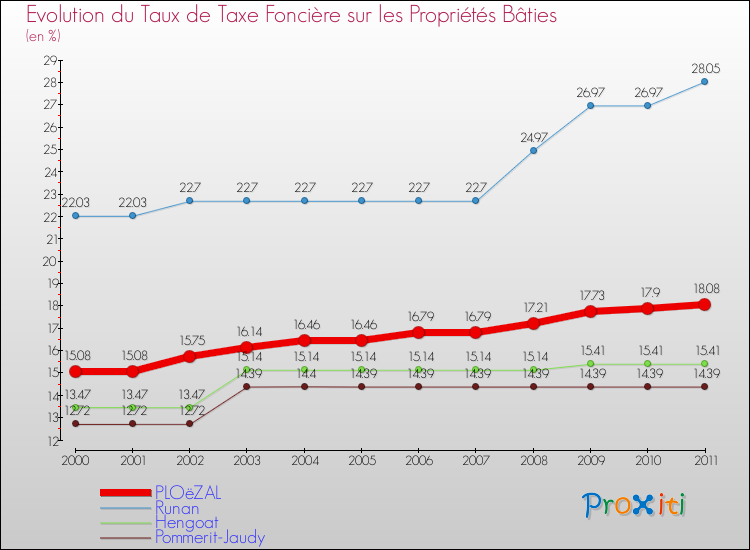 Evolution du taux de la taxe foncière sur le bati pour PLOëZAL et les communes proches Comparaison des taux de taxe foncière sur le bati pour PLOëZAL et les communes voisines