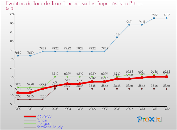Evolution du taux de la taxe foncière sur les immeubles et terrains non batis pour PLOëZAL et les communes proches de 2000 à 2012 Comparaison des taux de la taxe foncière sur les immeubles et terrains non batis pour PLOëZAL et les communes voisines de 2000 à 2012