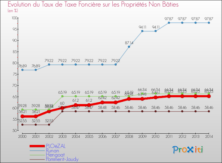 Evolution du taux de la taxe foncière sur les immeubles et terrains non batis pour PLOëZAL et les communes proches de 2000 à 2014 Comparaison des taux de la taxe foncière sur les immeubles et terrains non batis pour PLOëZAL et les communes voisines de 2000 à 2014