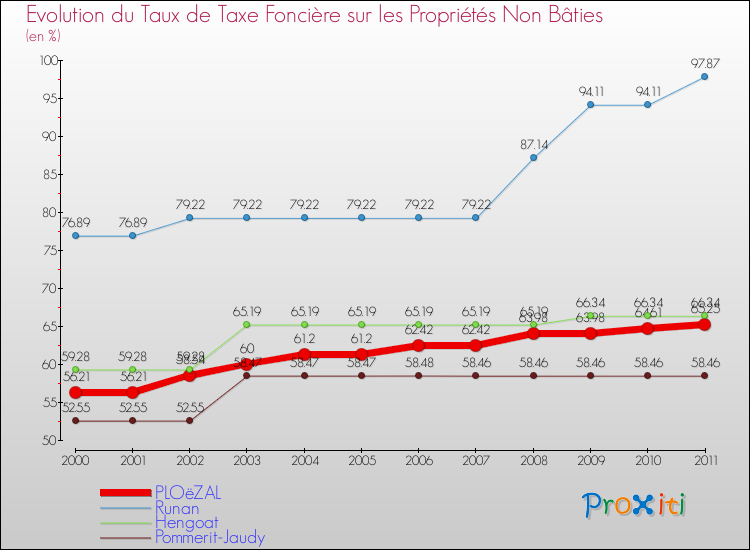 Evolution du taux de la taxe foncière sur les immeubles et terrains non batis pour PLOëZAL et les communes proches Comparaison des taux de la taxe foncière sur les immeubles et terrains non batis pour PLOëZAL et les communes voisines