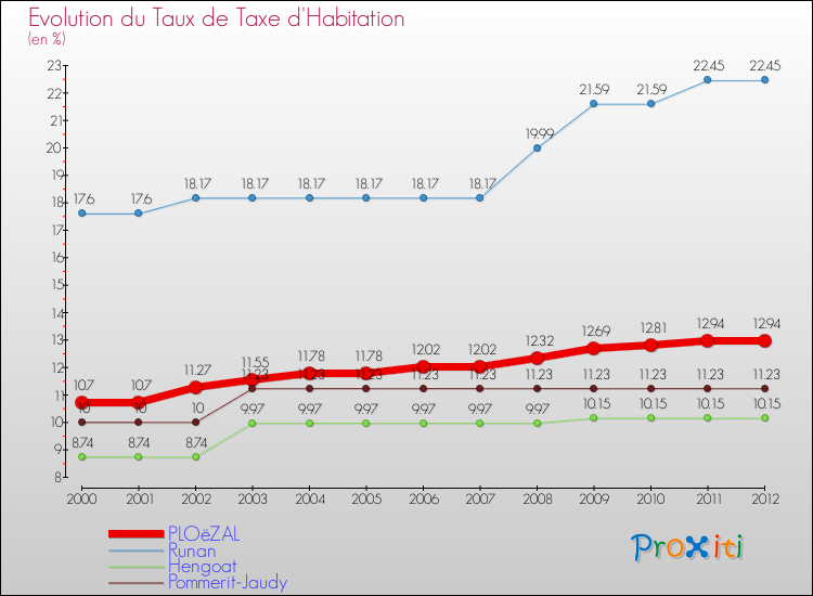 Evolution du taux de la taxe d'habitation pour PLOëZAL et les communes proches Comparaison des taux de la taxe d'habitation pour PLOëZAL et les communes voisines