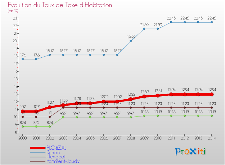 Evolution du taux de la taxe d'habitation pour PLOëZAL et les communes proches de 2000 à 2014 Comparaison des taux de la taxe d'habitation pour PLOëZAL et les communes voisines de 2000 à 2014