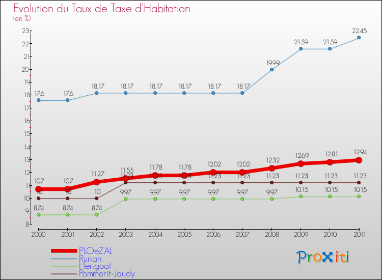 Evolution du taux de la taxe d'habitation pour PLOëZAL et les communes proches Comparaison des taux de la taxe d'habitation pour PLOëZAL et les communes voisines