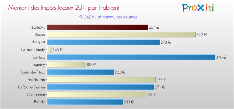 Montant des impôts locaux par Habitant pour PLOëZAL et les communes proches Comparaison des impôts locaux par habitant pour PLOëZAL et les communes voisines
