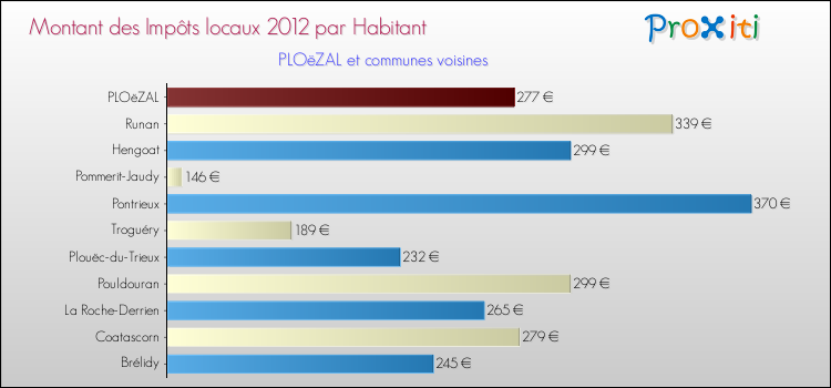 Montant des impôts locaux par Habitant pour PLOëZAL et les communes proches Comparaison des impôts locaux par habitant pour PLOëZAL et les communes voisines
