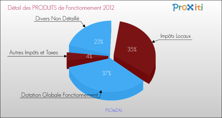 Décomposition du Budget de Fonctionnement 2012 de la commune de PLOëZAL Budget de Fonctionnement 2012 pour la commune de PLOëZAL