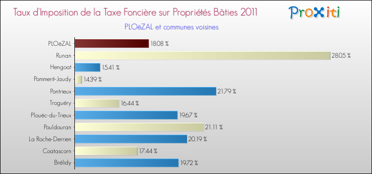 Taux d'imposition de la taxe foncière sur le bati 2011 pour PLOëZAL et les communes proches Comparaison des taux d'imposition de la taxe foncière sur le bati 2011 pour PLOëZAL et les communes voisines