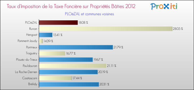 Taux d'imposition de la taxe foncière sur le bati 2012 pour PLOëZAL et les communes proches Comparaison des taux d'imposition de la taxe foncière sur le bati 2012 pour PLOëZAL et les communes voisines