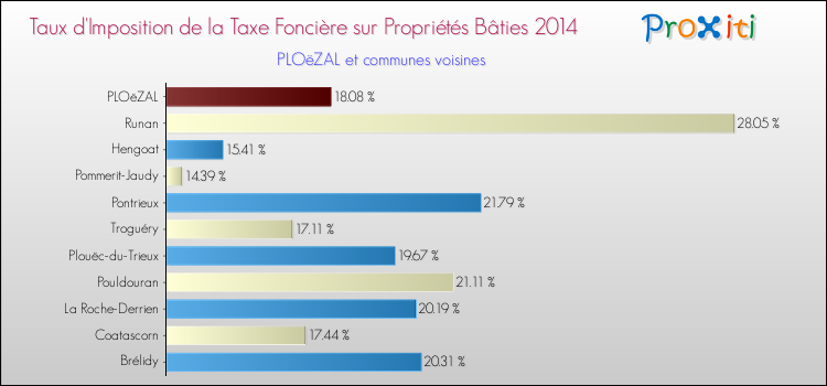 Taux d'imposition de la taxe foncière sur le bati 2014 pour PLOëZAL et les communes proches Comparaison des taux d'imposition de la taxe foncière sur le bati 2014 pour PLOëZAL et les communes voisines