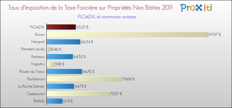 Taux d'imposition de la taxe foncière sur les immeubles et terrains non batis 2011 pour PLOëZAL et les communes proches Comparaison des taux d'imposition de la taxe foncière sur les immeubles et terrains non batis 2011 pour PLOëZAL et les communes voisines