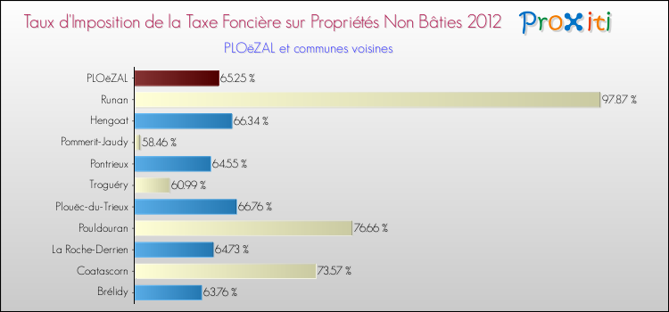 Taux d'imposition de la taxe foncière sur les immeubles et terrains non batis 2012 pour PLOëZAL et les communes proches Comparaison des taux d'imposition de la taxe foncière sur les immeubles et terrains non batis 2012 pour PLOëZAL et les communes voisines