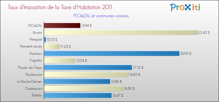 Taux d'imposition de la taxe d'habitation 2011 pour PLOëZAL et les communes proches Comparaison des taux d'imposition de la taxe d'habitation 2011 pour PLOëZAL et les communes voisines