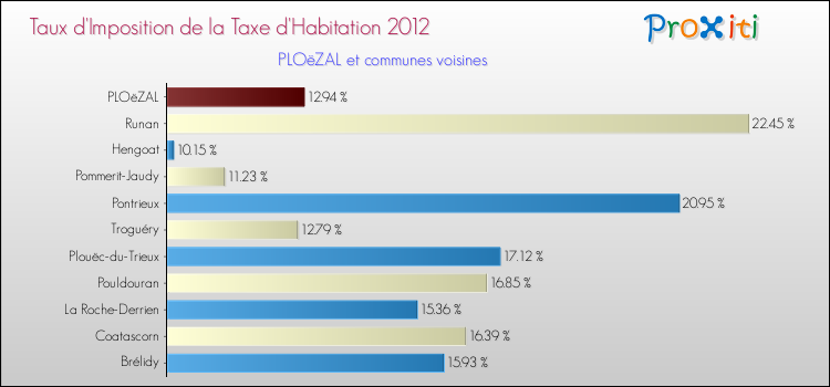 Taux d'imposition de la taxe d'habitation 2012 pour PLOëZAL et les communes proches Comparaison des taux d'imposition de la taxe d'habitation 2012 pour PLOëZAL et les communes voisines