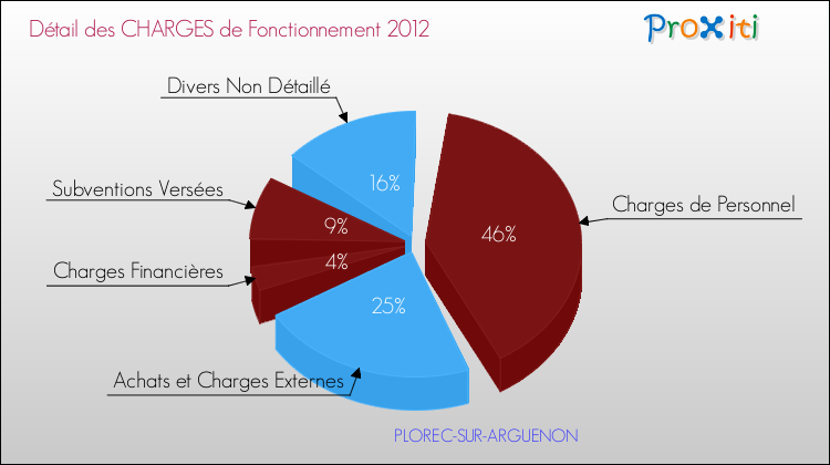 Décomposition des Charges de Fonctionnement 2012 de la commune de PLOREC-SUR-ARGUENON Charges de Fonctionnement 2012 pour la commune de PLOREC-SUR-ARGUENON