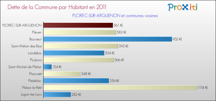 Dette par habitant de la commune en 2011 pour PLOREC-SUR-ARGUENON et les communes proches Comparaison de la dette par habitant de la commune en 2011 pour PLOREC-SUR-ARGUENON et les communes voisines