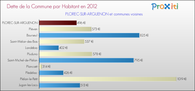 Dette par habitant de la commune en 2012 pour PLOREC-SUR-ARGUENON et les communes proches Comparaison de la dette par habitant de la commune en 2012 pour PLOREC-SUR-ARGUENON et les communes voisines