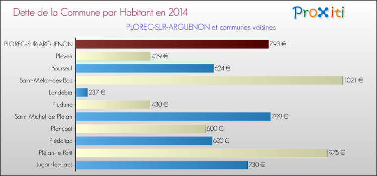 Dette par habitant de la commune en 2014 pour PLOREC-SUR-ARGUENON et les communes proches Comparaison de la dette par habitant de la commune en 2014 pour PLOREC-SUR-ARGUENON et les communes voisines