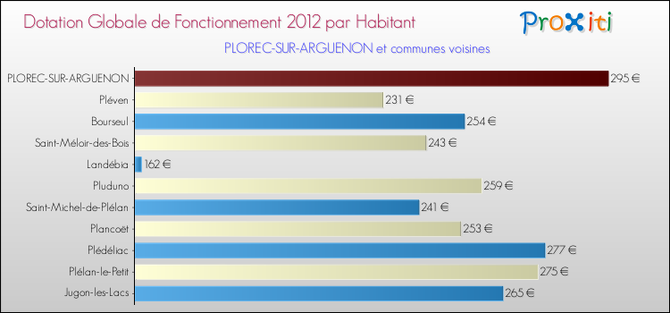 Montant des dotations globales de fonctionnement DGF par Habitant pour PLOREC-SUR-ARGUENON et les communes proches Comparaison des des dotations globales de fonctionnement DGF par habitant pour PLOREC-SUR-ARGUENON et les communes voisines
