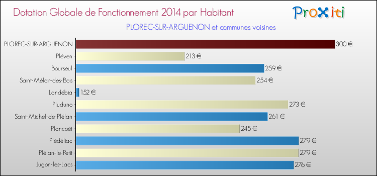 Montant des dotations globales de fonctionnement DGF par Habitant pour PLOREC-SUR-ARGUENON et les communes proches en 2014. Comparaison des des dotations globales de fonctionnement DGF par habitant pour PLOREC-SUR-ARGUENON et les communes voisines en 2014.