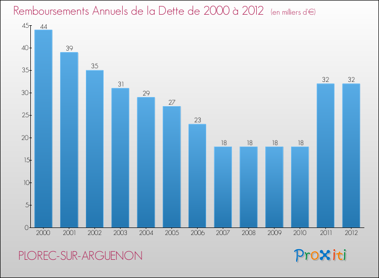Evolution de l'annuité de la dette pour la commune de PLOREC-SUR-ARGUENON de 2000 à 2012 Annuités de la dette pour PLOREC-SUR-ARGUENON de 2000 à 2012