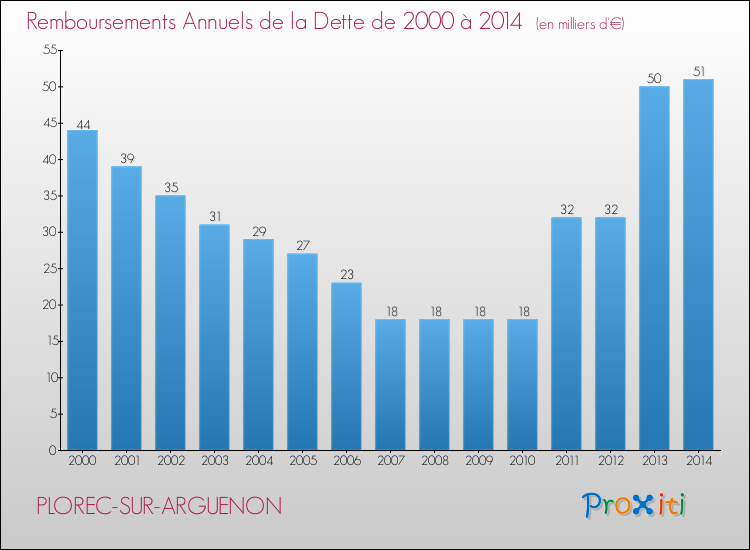 Evolution de l'annuité de la dette pour la commune de PLOREC-SUR-ARGUENON de 2000 à 2014 Annuités de la dette pour PLOREC-SUR-ARGUENON de 2000 à 2014