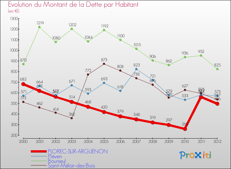 Evolution de la dette par habitant pour la commune de PLOREC-SUR-ARGUENON et les communes proches de 2000 à 2012 Comparaison de la dette par habitant pour PLOREC-SUR-ARGUENON et les communes voisines de 2000 à 2012