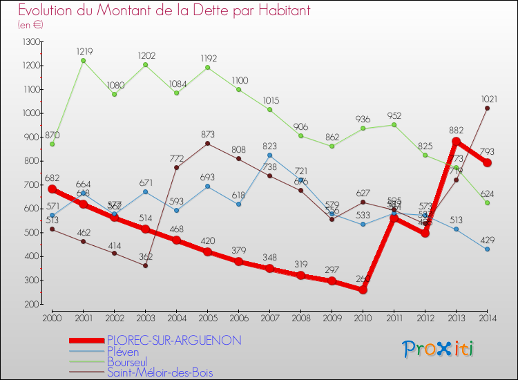 Evolution de la dette par habitant pour la commune de PLOREC-SUR-ARGUENON et les communes proches de 2000 à 2014 Comparaison de la dette par habitant pour PLOREC-SUR-ARGUENON et les communes voisines de 2000 à 2014