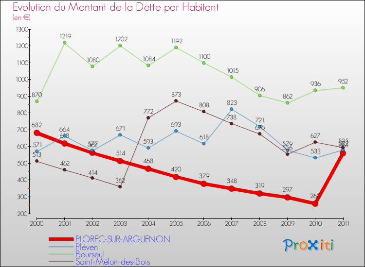 Evolution de la dette par habitant pour la commune de PLOREC-SUR-ARGUENON et les communes proches Comparaison de la dette par habitant pour PLOREC-SUR-ARGUENON et les communes voisines