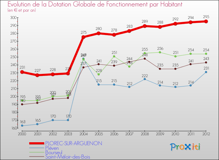Evolution et montant de la dotation globale de fonctionnement par Habitant pour PLOREC-SUR-ARGUENON et les communes proches Comparaison des dotations globales de fonctionnement par habitant pour PLOREC-SUR-ARGUENON et les communes voisines