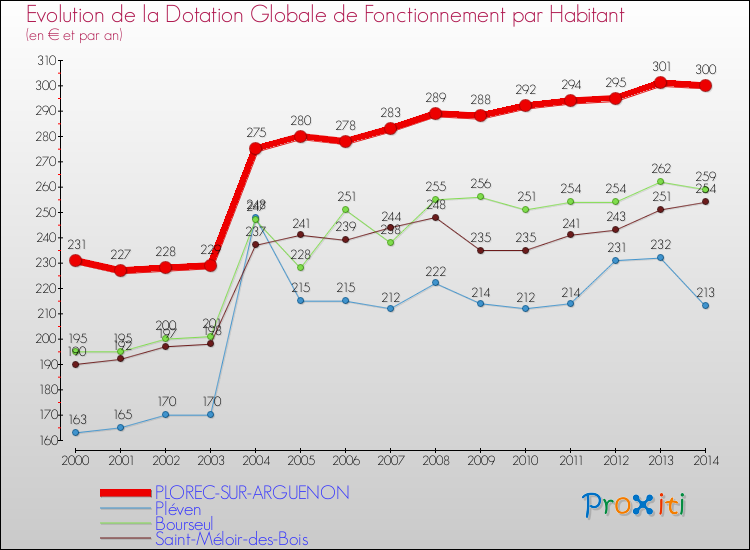 Evolution et montant de la dotation globale de fonctionnement par Habitant pour PLOREC-SUR-ARGUENON et les communes proches de 2000 à 2014. Comparaison des dotations globales de fonctionnement par habitant pour PLOREC-SUR-ARGUENON et les communes voisines de 2000 à 2014.