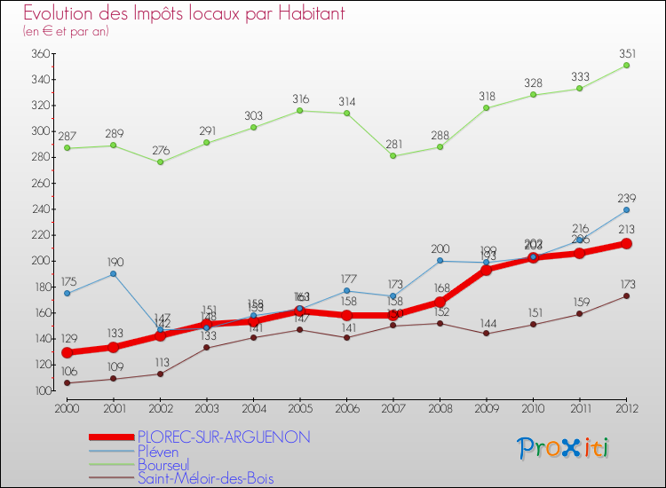 Evolution et montant des impôts locaux par Habitant pour PLOREC-SUR-ARGUENON et les communes proches Comparaison des impôts locaux par habitant pour PLOREC-SUR-ARGUENON et les communes voisines