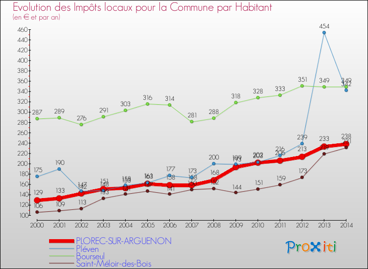 Evolution et montant des impôts locaux par Habitant pour PLOREC-SUR-ARGUENON et les communes proches de 2000 à 2014 Comparaison des impôts locaux par habitant pour PLOREC-SUR-ARGUENON et les communes voisines de 2000 à 2014