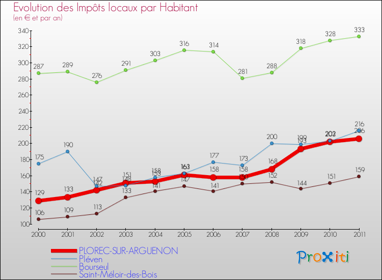 Evolution et montant des impôts locaux par Habitant pour PLOREC-SUR-ARGUENON et les communes proches Comparaison des impôts locaux par habitant pour PLOREC-SUR-ARGUENON et les communes voisines