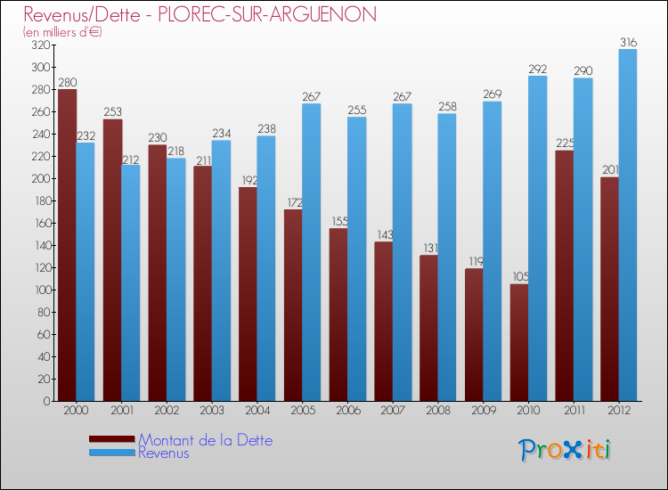 Evolution comparée de la dette et des revenus pour la commune de PLOREC-SUR-ARGUENON de 2000 à 2012 Comparaison de la dette et des revenus pour PLOREC-SUR-ARGUENON de 2000 à 2012