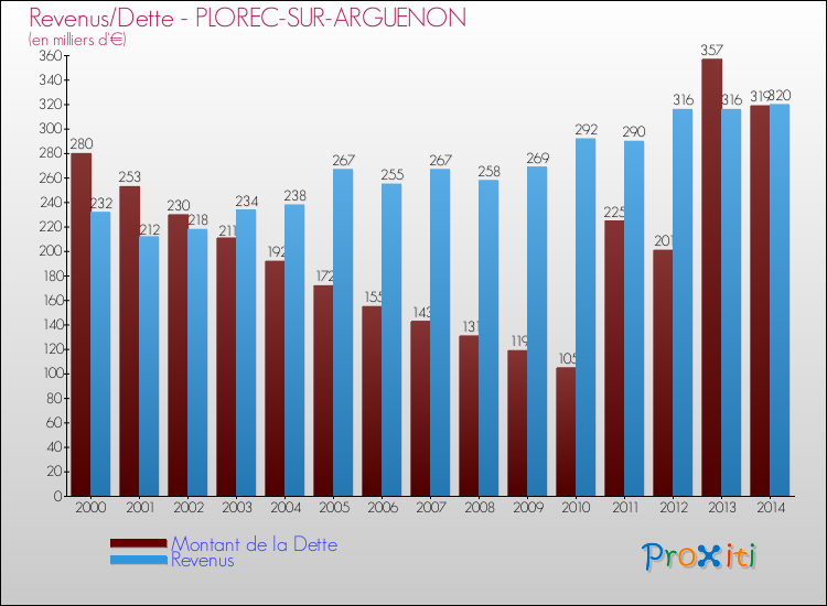 Evolution comparée de la dette et des revenus pour la commune de PLOREC-SUR-ARGUENON de 2000 à 2014 Comparaison de la dette et des revenus pour PLOREC-SUR-ARGUENON de 2000 à 2014