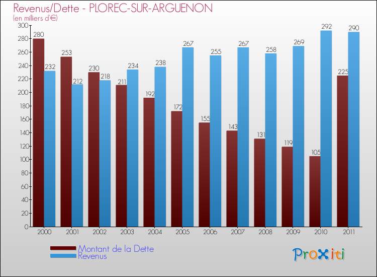 Evolution comparée de la dette et des revenus pour la commune de PLOREC-SUR-ARGUENON de 2000 à 2011 Comparaison de la dette et des revenus pour PLOREC-SUR-ARGUENON de 2000 à 2011