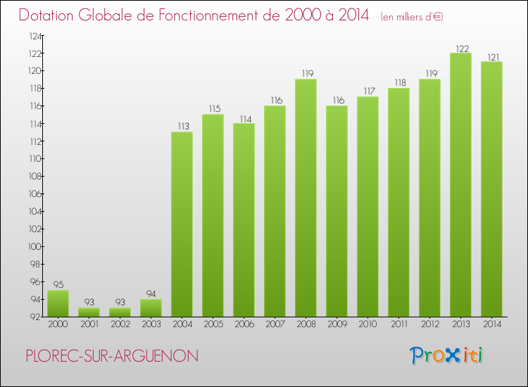 Evolution du montant de la Dotation Globale de Fonctionnement pour la commune de PLOREC-SUR-ARGUENON de 2000 à 2014 Evolution du montant de la Dotation Globale de Fonctionnement pour PLOREC-SUR-ARGUENON de 2000 à 2014