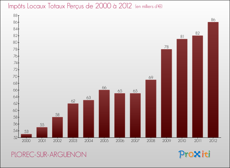 Evolution des Impôts Locaux pour la commune de PLOREC-SUR-ARGUENON de 2000 à 2012 Evolution des Impôts Locaux pour PLOREC-SUR-ARGUENON de 2000 à 2012