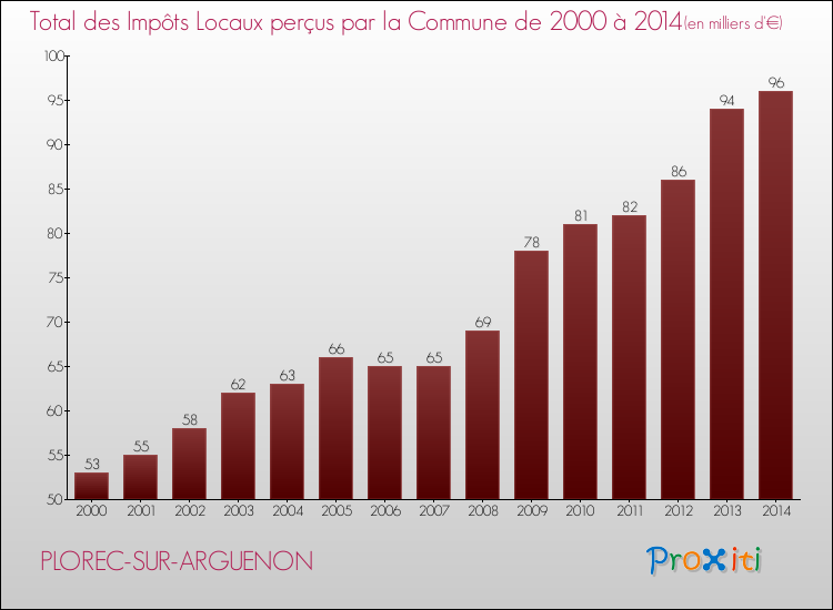 Evolution des Impôts Locaux pour la commune de PLOREC-SUR-ARGUENON de 2000 à 2014 Evolution des Impôts Locaux pour PLOREC-SUR-ARGUENON de 2000 à 2014