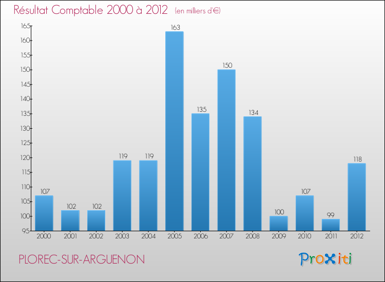 Evolution du résultat comptable pour la commune de PLOREC-SUR-ARGUENON de 2000 à 2012 Evolution du résultat comptable pour PLOREC-SUR-ARGUENON de 2000 à 2012