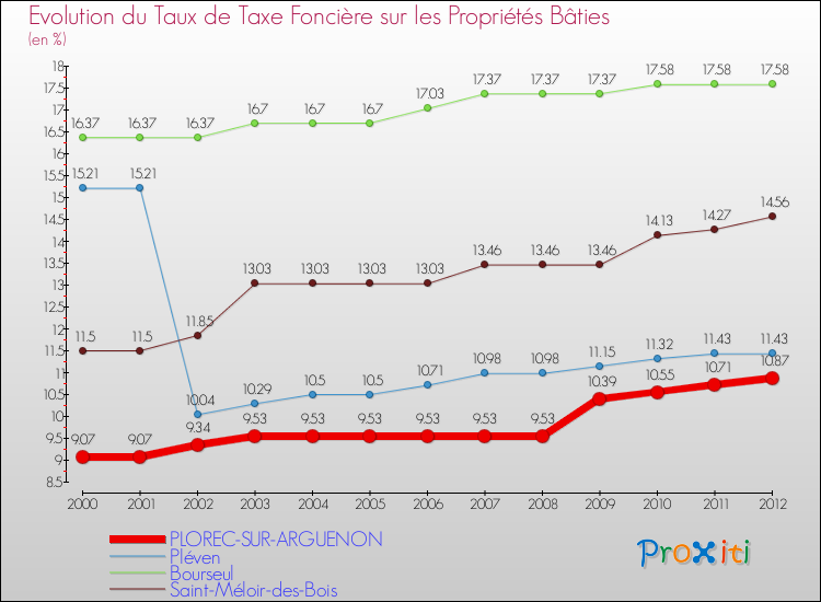 Evolution du taux de la taxe foncière sur le bati pour PLOREC-SUR-ARGUENON et les communes proches de 2000 à 2012 Comparaison des taux de taxe foncière sur le bati pour PLOREC-SUR-ARGUENON et les communes voisines de 2000 à 2012