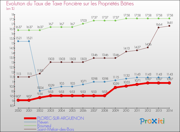 Evolution du taux de la taxe foncière sur le bati pour PLOREC-SUR-ARGUENON et les communes proches de 2000 à 2014 Comparaison des taux de taxe foncière sur le bati pour PLOREC-SUR-ARGUENON et les communes voisines de 2000 à 2014