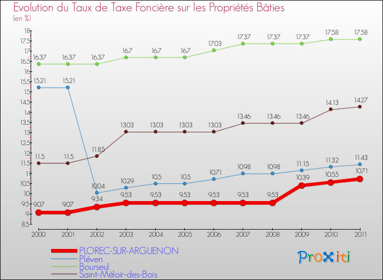 Evolution du taux de la taxe foncière sur le bati pour PLOREC-SUR-ARGUENON et les communes proches Comparaison des taux de taxe foncière sur le bati pour PLOREC-SUR-ARGUENON et les communes voisines