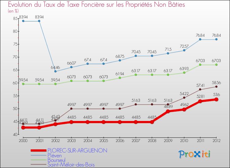 Evolution du taux de la taxe foncière sur les immeubles et terrains non batis pour PLOREC-SUR-ARGUENON et les communes proches de 2000 à 2012 Comparaison des taux de la taxe foncière sur les immeubles et terrains non batis pour PLOREC-SUR-ARGUENON et les communes voisines de 2000 à 2012