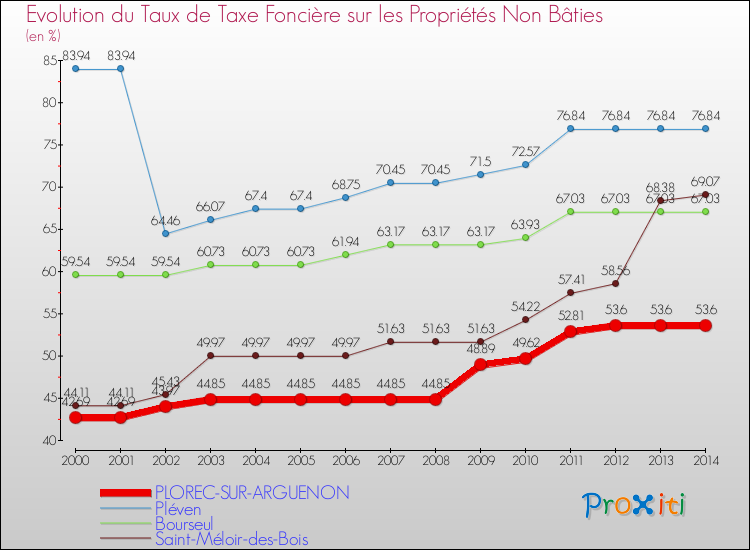 Evolution du taux de la taxe foncière sur les immeubles et terrains non batis pour PLOREC-SUR-ARGUENON et les communes proches de 2000 à 2014 Comparaison des taux de la taxe foncière sur les immeubles et terrains non batis pour PLOREC-SUR-ARGUENON et les communes voisines de 2000 à 2014