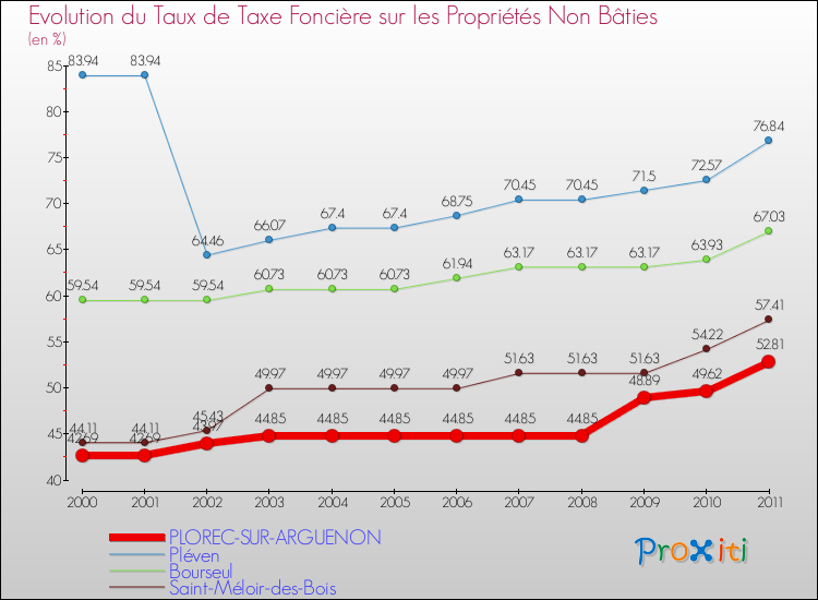 Evolution du taux de la taxe foncière sur les immeubles et terrains non batis pour PLOREC-SUR-ARGUENON et les communes proches Comparaison des taux de la taxe foncière sur les immeubles et terrains non batis pour PLOREC-SUR-ARGUENON et les communes voisines