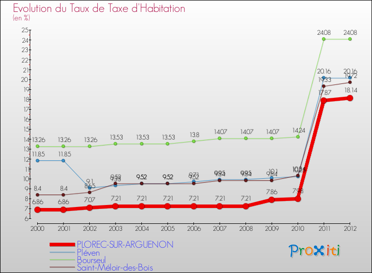 Evolution du taux de la taxe d'habitation pour PLOREC-SUR-ARGUENON et les communes proches Comparaison des taux de la taxe d'habitation pour PLOREC-SUR-ARGUENON et les communes voisines