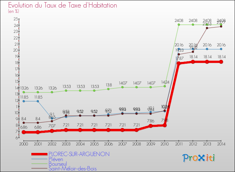 Evolution du taux de la taxe d'habitation pour PLOREC-SUR-ARGUENON et les communes proches de 2000 à 2014 Comparaison des taux de la taxe d'habitation pour PLOREC-SUR-ARGUENON et les communes voisines de 2000 à 2014